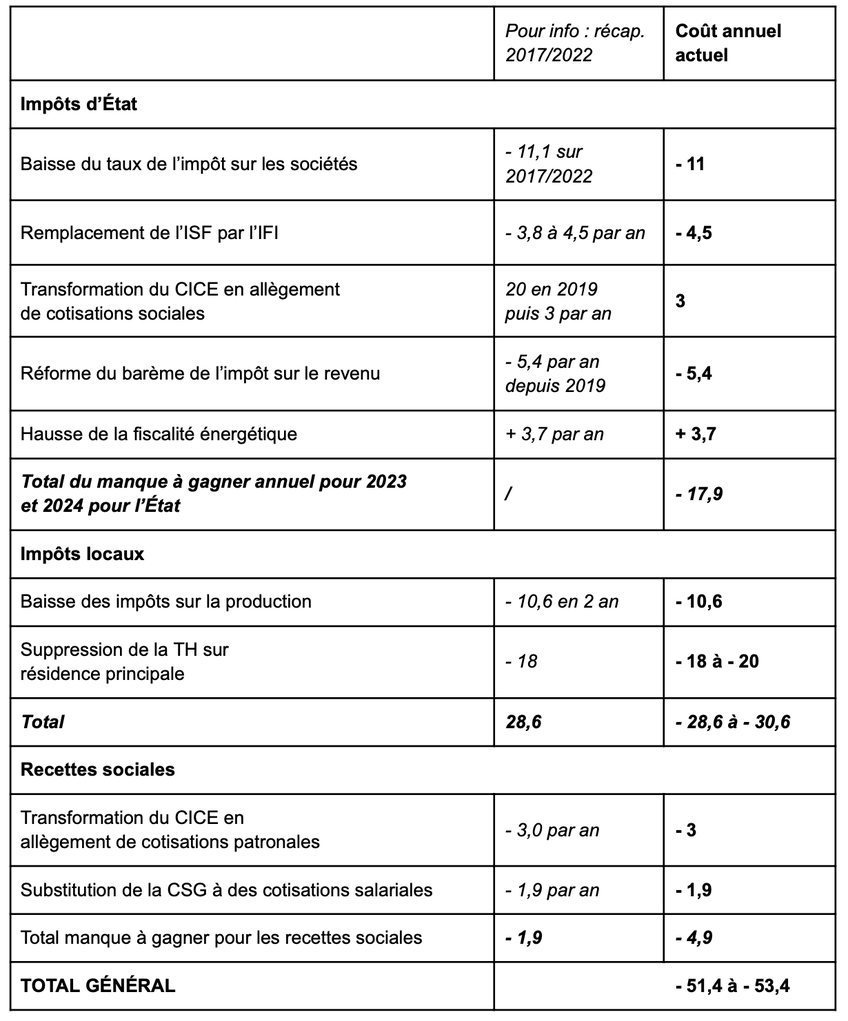 Récapitulatif pertes de recettes budget 2025