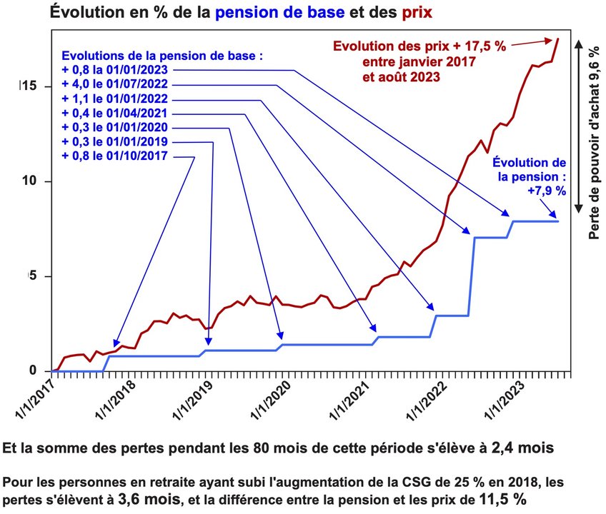 Graph aout 23